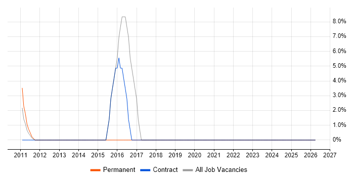 Manufacturing job vacancy trend in Congleton