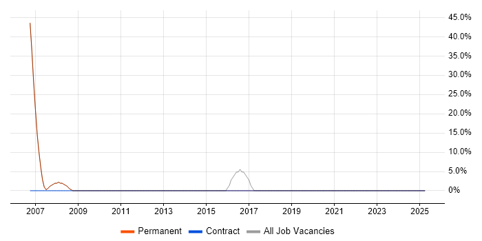 Job vacancy trend for Marketing in Congleton Job vacancy trend for Marketing in Congleton