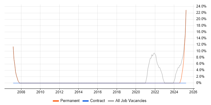 Job vacancy trend for Mentoring in Congleton Job vacancy trend for Mentoring in Congleton
