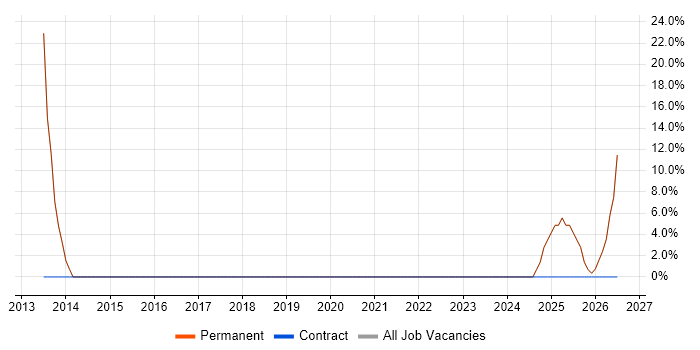 Migration job vacancy trend in Congleton