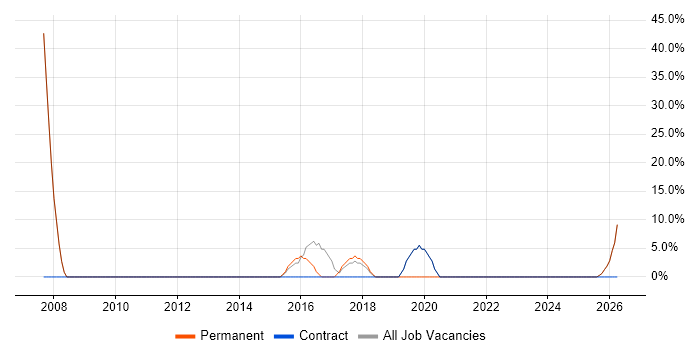 Problem-Solving job vacancy trend in Congleton
