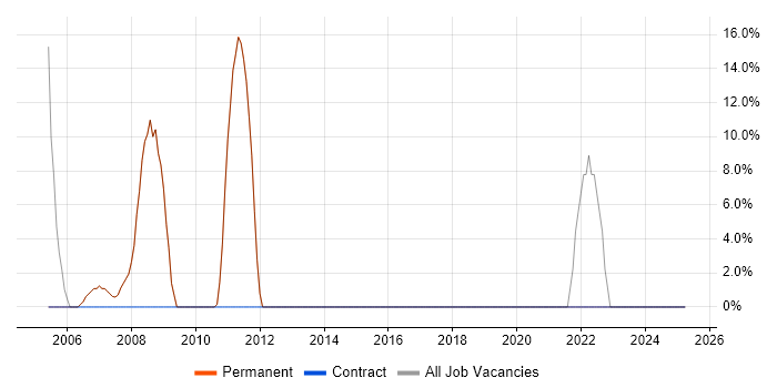 Job vacancy trend for QA in Congleton Job vacancy trend for QA in Congleton