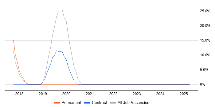 Job vacancy trend for React in Congleton