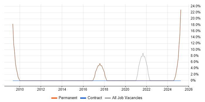 Job vacancy trend for Retail in Congleton Job vacancy trend for Retail in Congleton