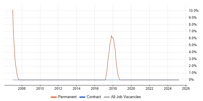 Job vacancy trend for SDLC in Congleton Job vacancy trend for SDLC in Congleton