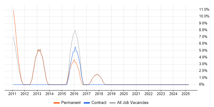 Job vacancy trend for Self-Motivation in Congleton Job vacancy trend for Self-Motivation in Congleton