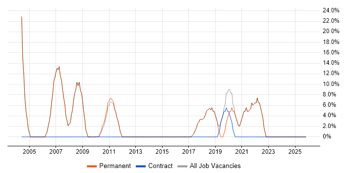 Senior job vacancy trend in Congleton