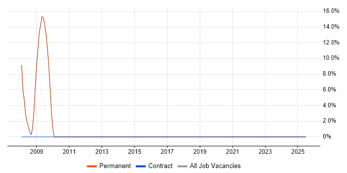 Job vacancy trend for SEO in Congleton