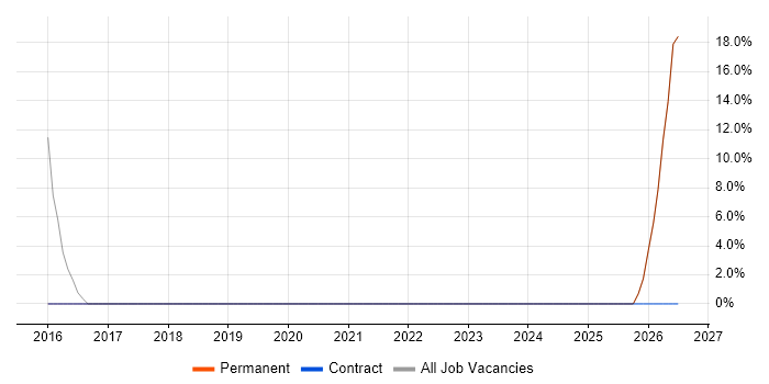 Siemens job vacancy trend in Congleton