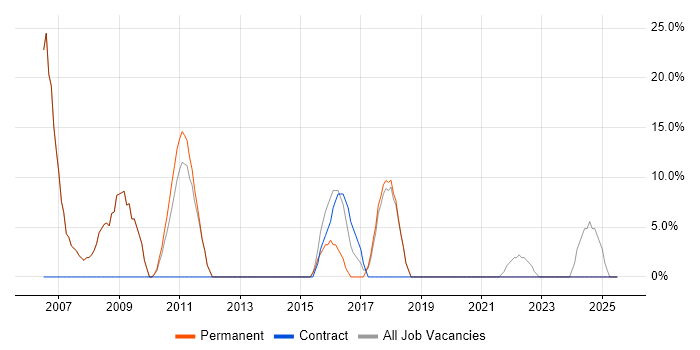 Job vacancy trend for Social Skills in Congleton