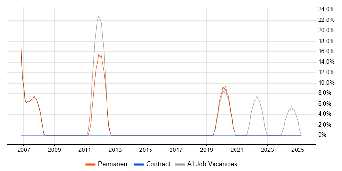 Job vacancy trend for Software Engineer in Congleton Job vacancy trend for Software Engineer in Congleton