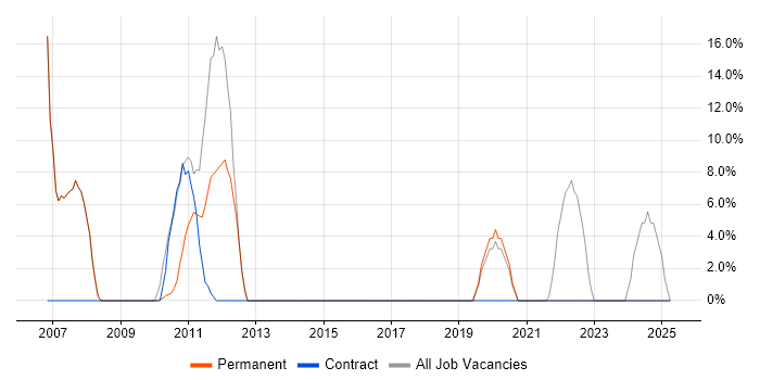 Job vacancy trend for Software Engineering in Congleton Job vacancy trend for Software Engineering in Congleton