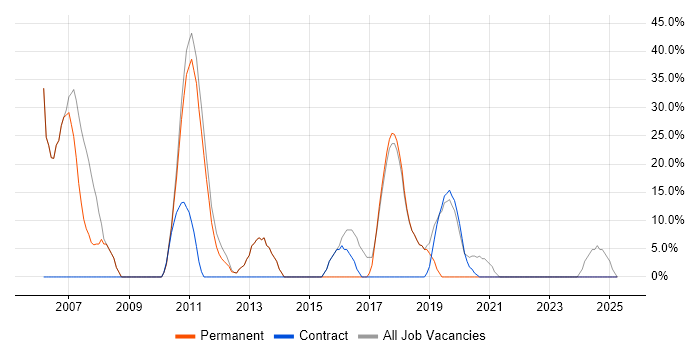 Job vacancy trend for SQL Server in Congleton Job vacancy trend for SQL Server in Congleton