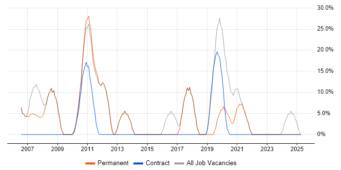 Job vacancy trend for SQL in Congleton Job vacancy trend for SQL in Congleton
