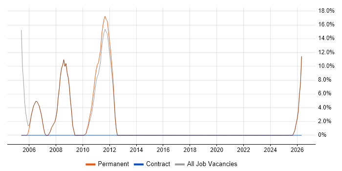 Tester job vacancy trend in Congleton