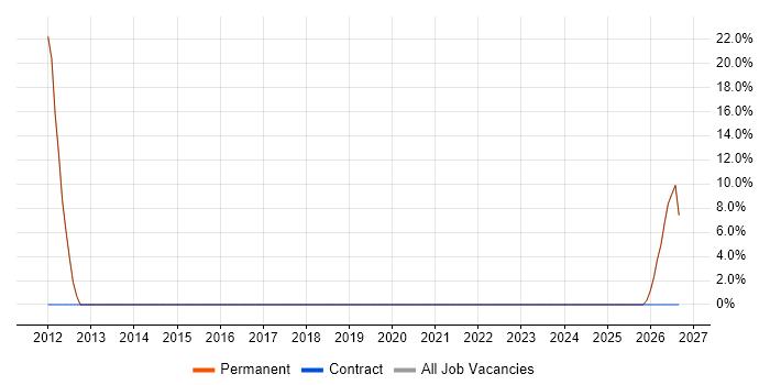 Validation job vacancy trend in Congleton