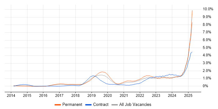 Job vacancy trend for Containerisation in Cheshire Job vacancy trend for Containerisation in Cheshire