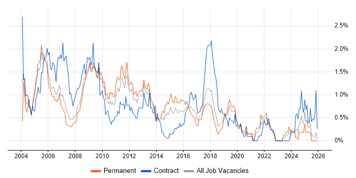Content Management job vacancy trend in Cheshire