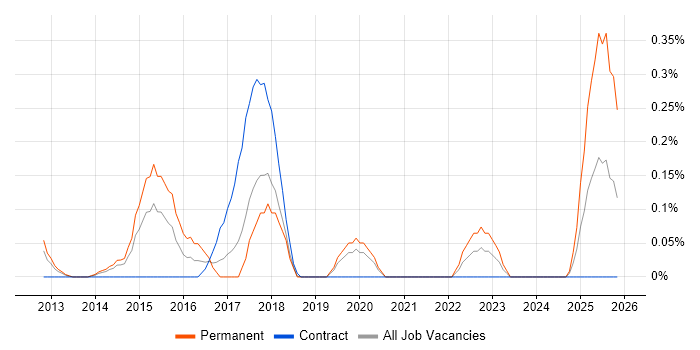 Content Marketing job vacancy trend in Cheshire