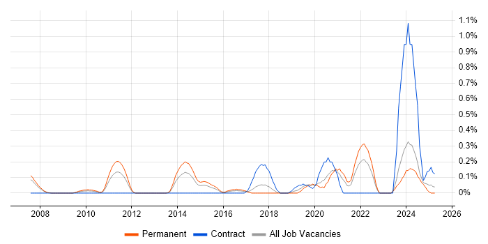 Job vacancy trend for Content Strategy in Cheshire Job vacancy trend for Content Strategy in Cheshire