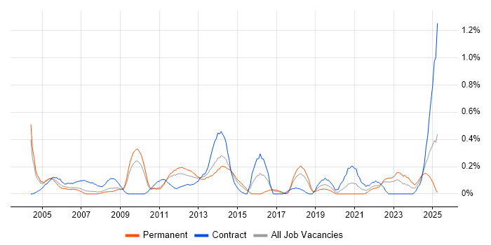 Job vacancy trend for Contingency Planning in Cheshire