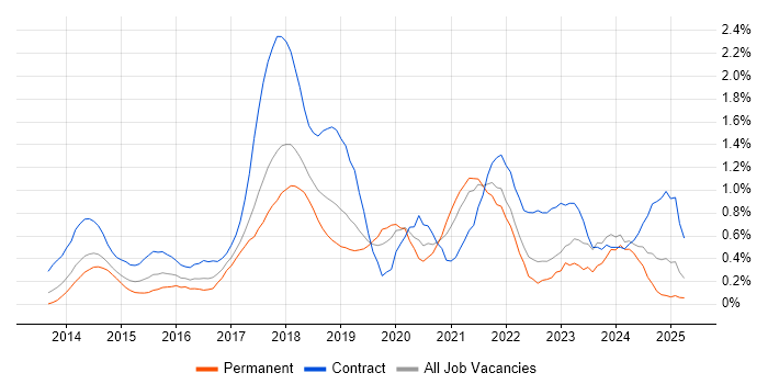 Job vacancy trend for Continuous Delivery in Cheshire Job vacancy trend for Continuous Delivery in Cheshire