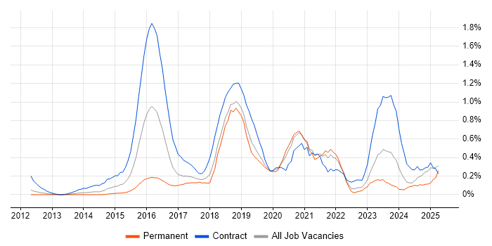 Job vacancy trend for Continuous Deployment in Cheshire Job vacancy trend for Continuous Deployment in Cheshire