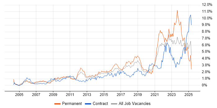 Job vacancy trend for Continuous Improvement in Cheshire Job vacancy trend for Continuous Improvement in Cheshire