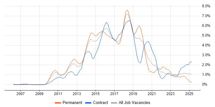 Job vacancy trend for Continuous Integration in Cheshire Job vacancy trend for Continuous Integration in Cheshire