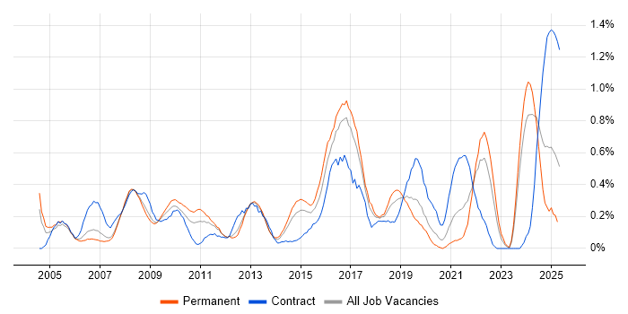 Job vacancy trend for Contract Management in Cheshire Job vacancy trend for Contract Management in Cheshire