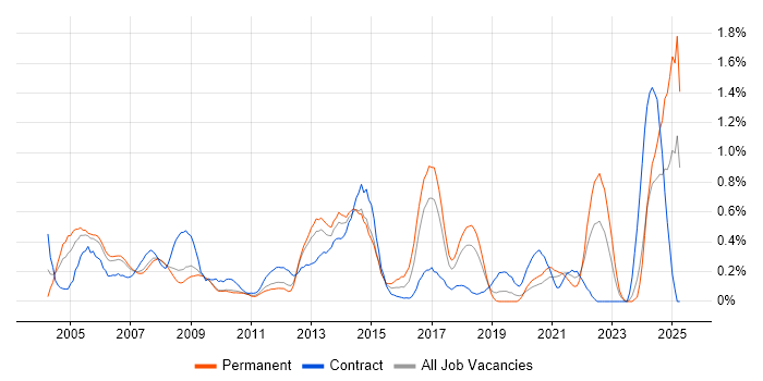 Job vacancy trend for Contract Negotiation in Cheshire Job vacancy trend for Contract Negotiation in Cheshire