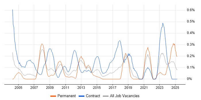 Job vacancy trend for Contracts Manager in Cheshire Job vacancy trend for Contracts Manager in Cheshire