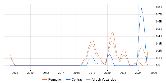 Job vacancy trend for Conversational UI in Cheshire Job vacancy trend for Conversational UI in Cheshire