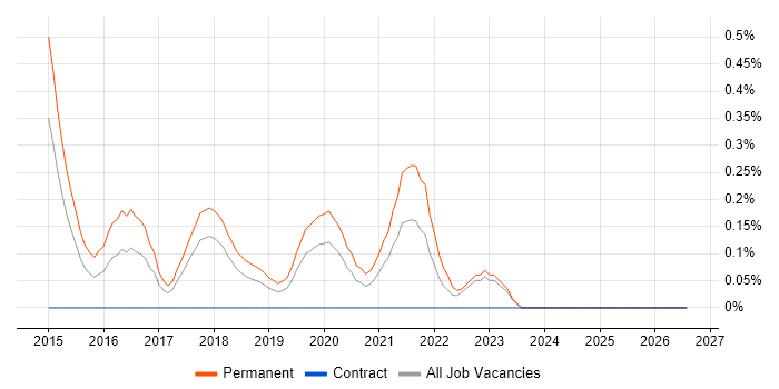Conversion Rate Optimisation job vacancy trend in Cheshire