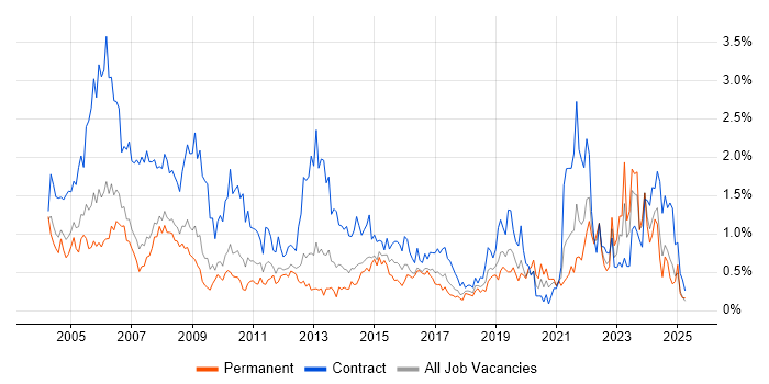 Job vacancy trend for Coordinator in Cheshire Job vacancy trend for Coordinator in Cheshire