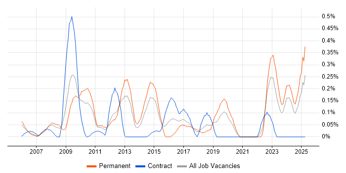 Job vacancy trend for Copywriting in Cheshire