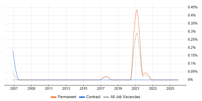 Core Network Engineer job vacancy trend in Cheshire