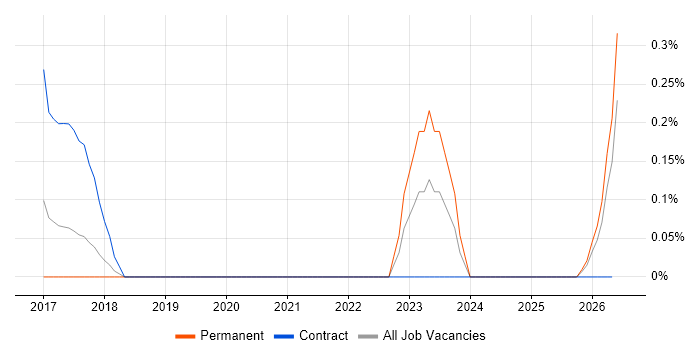 COSHH job vacancy trend in Cheshire