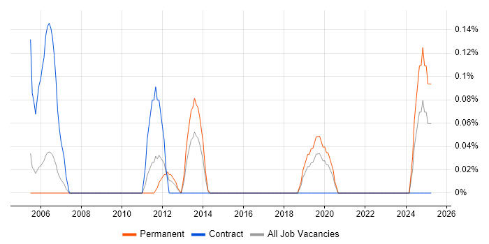 Job vacancy trend for Cost Accounting in Cheshire Job vacancy trend for Cost Accounting in Cheshire