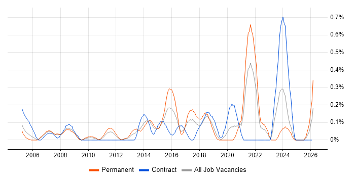 Cost Control job vacancy trend in Cheshire