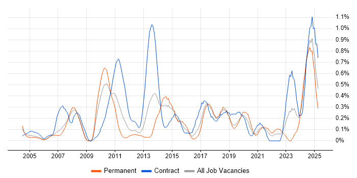 Job vacancy trend for Cost Management in Cheshire Job vacancy trend for Cost Management in Cheshire