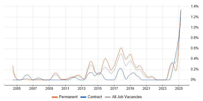 Job vacancy trend for Creative Problem-Solving in Cheshire Job vacancy trend for Creative Problem-Solving in Cheshire