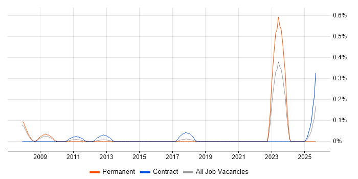 Credit Risk Modelling job vacancy trend in Cheshire