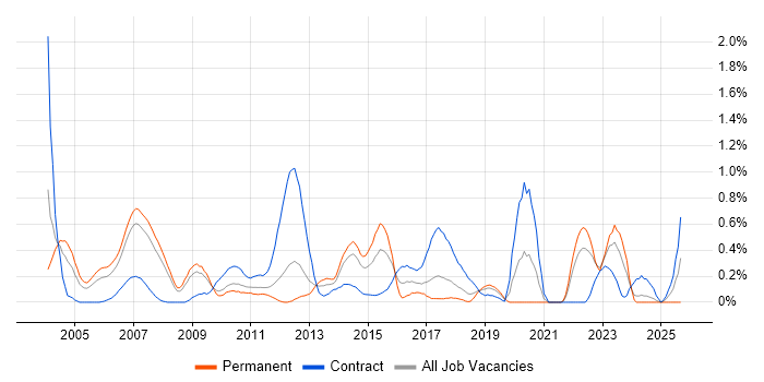 Credit Risk job vacancy trend in Cheshire
