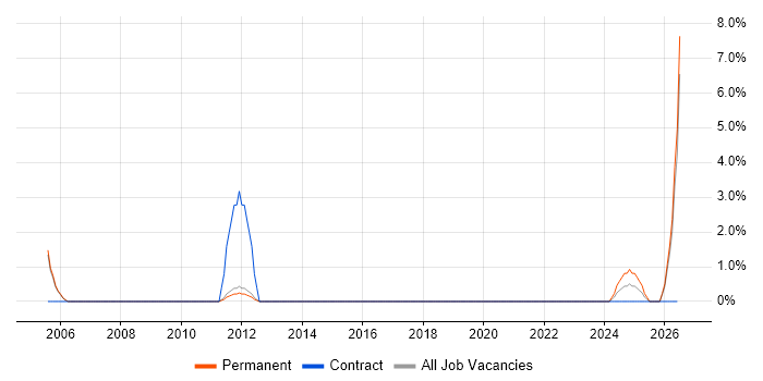 ACCA job vacancy trend in Crewe