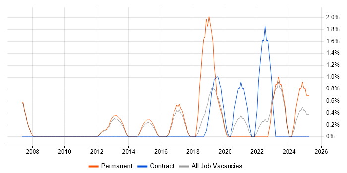 Job vacancy trend for Acceptance Criteria in Crewe