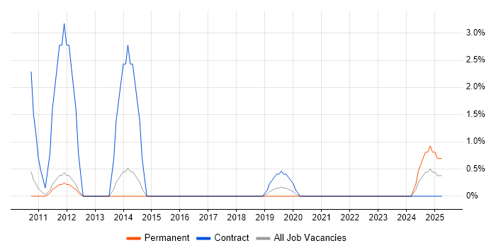 Job vacancy trend for Accounts Payable in Crewe