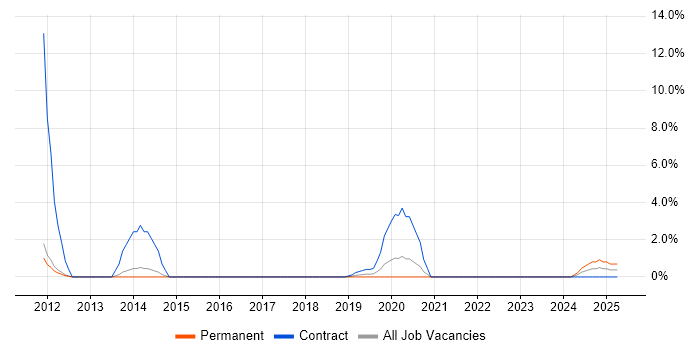 Job vacancy trend for Accounts Receivable in Crewe