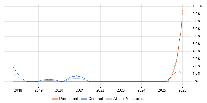 Actionable Insight job vacancy trend in Crewe