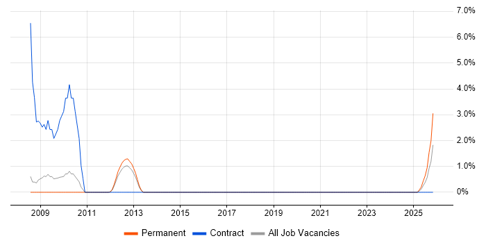 Active Directory Engineer job vacancy trend in Crewe